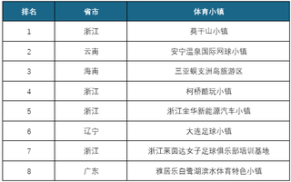 新政出台掀起体育小镇建设热潮 未来行业将迎来快速发展