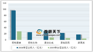 2019年中国医药外包产业竞争格局呈一家独大 龙头企业优势明显