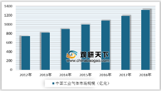 2019年中国工业气体发展现状分析 市场需求进一步增加