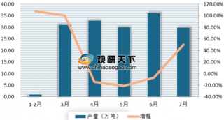 1-7月青海省原盐产量同比增长6% 浅析我国原盐产量市场现状