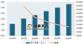 滴滴丰田联手合资1.5亿美元成立“丰桔出行” 近年来我国网络出行用户及市场规模不断增长