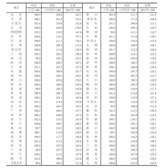 70城最新房价指数出炉 我国房企千亿阵容进一步扩容