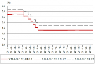 2019年中国银行贷款利率市场状况：报价利率机制有望在下半年优化