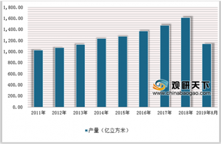 受供暖用气需求集中释放等因素影响 2019我国天然气消费需求较旺盛