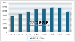 2019年我国饲料行业生产现状及发展问题分析 科技创新能力不强 技术应用率低