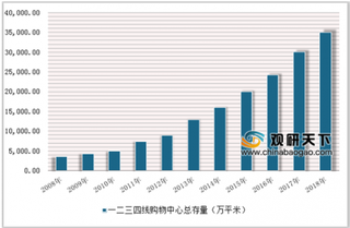 2019年中国购物中心行业市场现状：高线市场密集渗透，低线市场空间较大