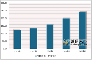 2019年中国生物识别技术行业发展现状：市场规模持续扩大，产业面临新改革