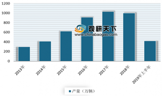 纯电SUV车型思皓E20X即将上市 浅析我国SUV市场产销现状及竞争格局