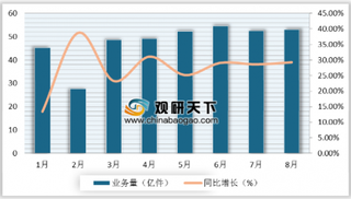 顺丰90亿营收登顶 快递行业继续保持稳中有进的良好态势