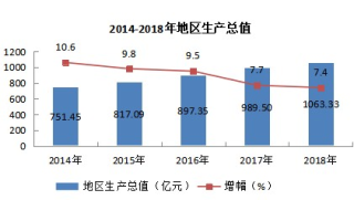 2018年发展统计公报-江苏省南通市启东市农业、工业、建筑行业增加值实现增长 各项基础设施不断完善