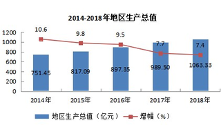 2018年发展统计公报-江苏省南通市启东市农业、工业、建筑行业增加值实现增长 各项基础设施不断完善