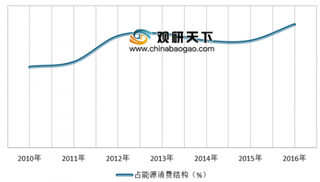 2019年我国河南省天然气行业消费量呈上升态势 占能源消费结构比例逐年增长