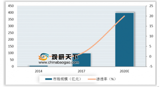 2019年我国脱发保健行业市场规模仍将保持快速增长 其中生发保健品未来增长空间可观