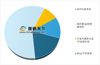 2019年中国促排卵药物发展趋势：国产重组促卵泡素进口替代空间广阔