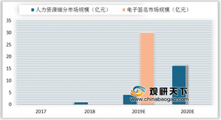 2019年我国电子签名人力资源细分市场：劳动合同/劳务派遣合同是电子签名平台主要场景