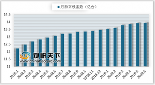 2019年6月我国移动互联网流量稳定增长但增速明显放缓 人均单日上网次数同比增速仅为6.7%