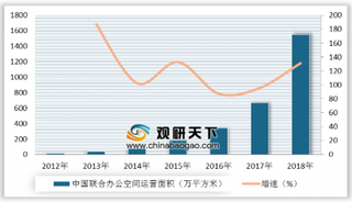 2019年中国联合办公行业竞争日趋激烈 低端企业将退出市场