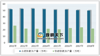 2019年中国磁性材料行业市场分析 新能源汽车驱动电机对永磁材料单耗量大