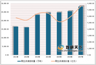 我国每年产生废纺高达2000万吨 未来我国废旧纺织品回收市场潜力很大