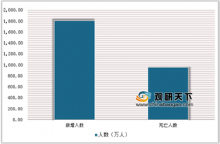 国卫健委等10部门印发癌症防治实施方案 未来我国抗肿瘤药物有望破2000亿