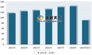 福建交通集团八方港口卸船量同比增长34.76% 浅析我国港口货物吞吐量现状