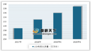 三星大幅增加采购中国LCD面板 全球显示产业出货面积将进一步增长