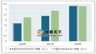 聚合打车、开放平台成趋势 网约车市场市场竞争回归理性