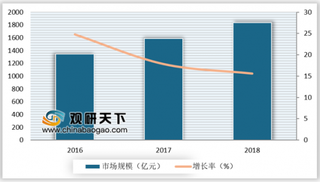 2019年我国药用辅料行业市场规模持续增长 化工厂在口服药辅料中份额最大