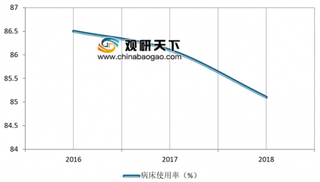 2019年我国二级综合性医院病床使用率降低 利润率将持续增长