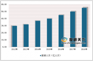 2019年我国旅游行业投融资现状：债券、上市后再融资是资金流入主要渠道