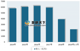 2019年我国棉织造加工行业经营业绩表现不佳 但投资市场依然向好