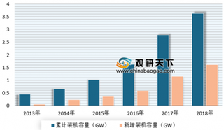 国内最大海上风电机组在福建三峡下线 目前我国海上风电行业具备最高技术水平与自主创新能力