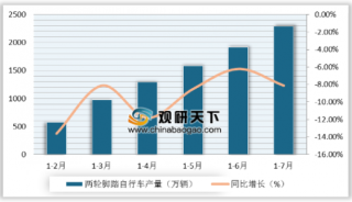 2019年1-7月中国自行车产量增加 企业营业收入持续增长