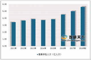 健康体检暂不具备纳入医保条件 浅析近年我国健康体检市场状况