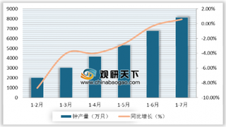 2019年1-7月中国钟表行业产量呈增长趋势 企业营收入增加