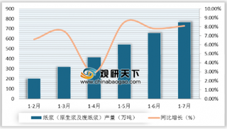 2019年1-7月中国造纸行业产量波动增长 企业营收入出现负增长