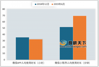 2019年中国小程序市场行情“火热”互联网巨头入局抢占行业红利