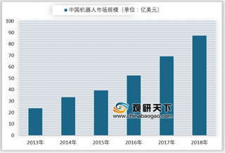 2019年中国机器人产业园行业区域集中度高 未来市场规模、数量将持续增长