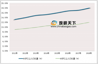 我国养老公寓的入住率意愿提升 未来行业市场需求广阔