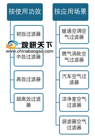 2019年我国空气过滤器行业企业数量略有减少 资产规模多集中在500万以下