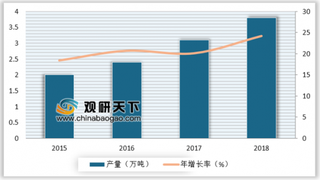 2019年我国特种工程塑料行业市场供给量稳定增长 消费量年均增长率超过13%