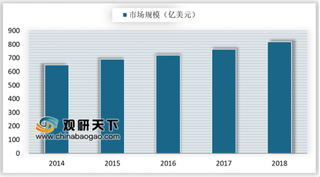 2019年全球药用包装材料行业市场规模逐年攀升 亚太地区增长速度最快