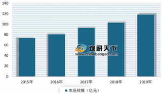 北京大兴机场实现刷脸登机 近年来我国人脸识别应用范围不断扩大 市场规模持续增长