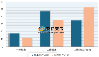 《中国外卖产业调查研究报告》公布 2019年上半年我国外卖市场规模保持快速增长