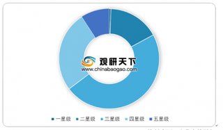 2018年第四季度全国星级饭店共有8842家通过部门审核 营业收入高达525.83亿元