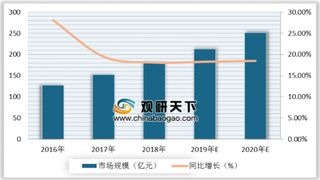 赛迪白皮书:电子发票开票量进入爆发期 预计2020年中国发票数字化市场规模为252亿元