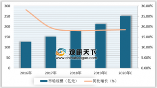 赛迪白皮书：电子发票开票量进入爆发期 预计2020年中国发票数字化市场规模为252亿元