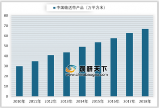 2019年中国输送带产量持续增长 工业发展带动需求量不断增大