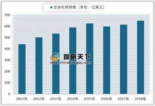 2019年农药行业发展现状 全球需求增加，中国“获利”