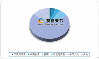 2019年中国化学纤维行业利润持续增长 浙江已成为生产“大户”